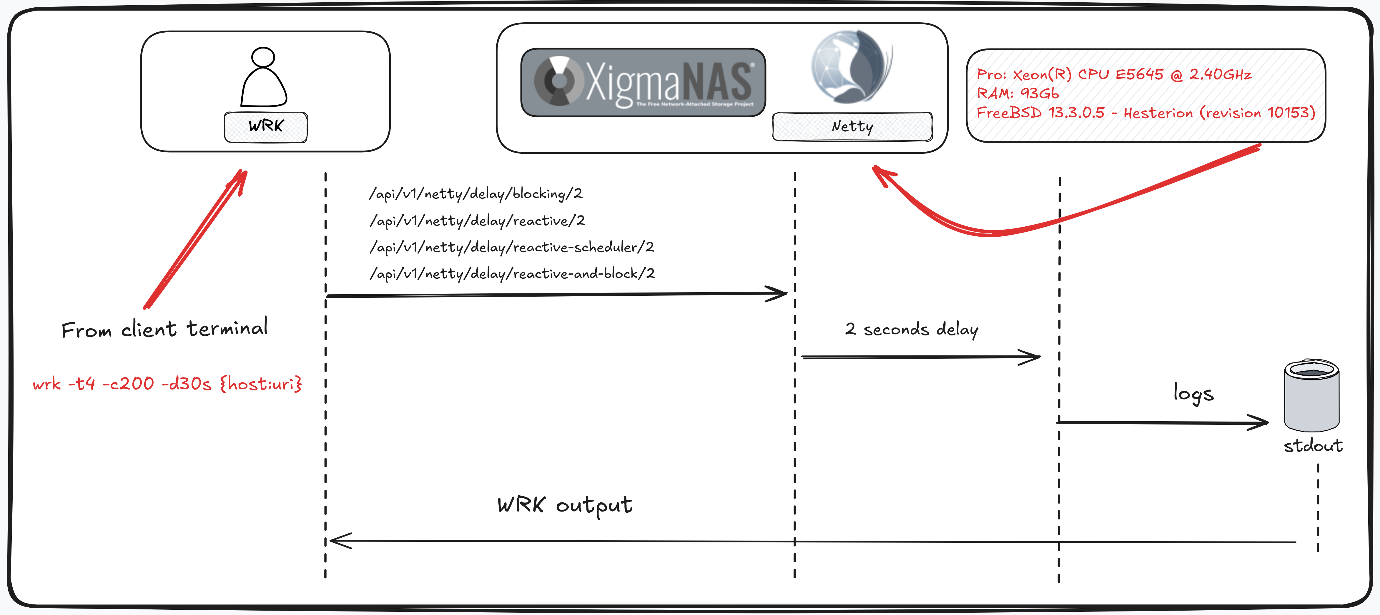 wrk nas netty.excalidraw